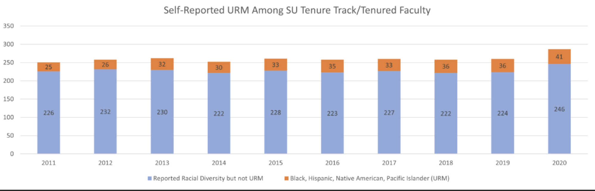 Graph illustrating Self-reported URM Among SU Tenure/Tenured Faculty